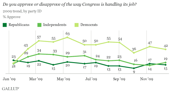 2009 Trend, by Party ID: Do You Approve or Disapprove of the Way Congress Is Handling Its Job?