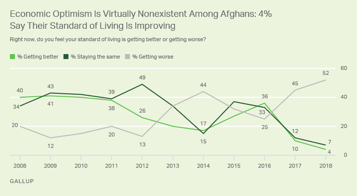 Line graph. More than half of Afghans say their standard of living is getting worse, with only 4% saying it is improving.