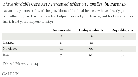 The Affordable Care Act's Perceived Effect on Families, by Party ID, February-March 2014