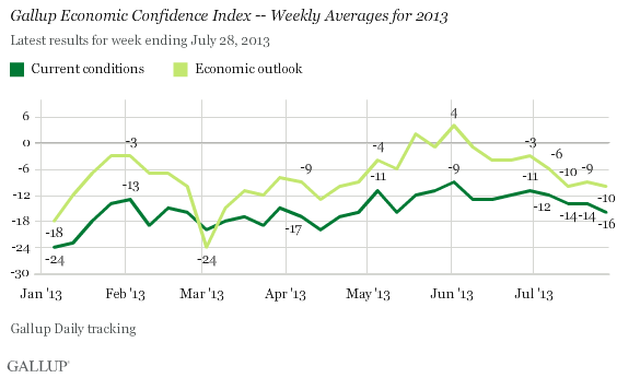 Gallup Economic Confidence Index -- Weekly Averages for 2013