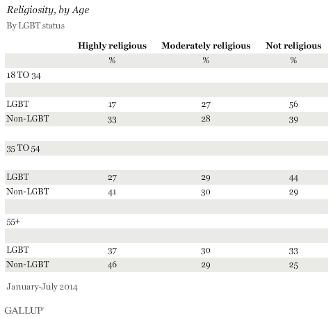 Religiosity, by Age, by LGBT Status, January-July 2014