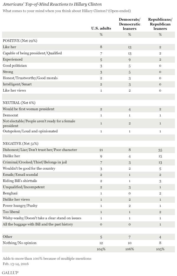 Americans' Top-of-Mind Reactions to Hillary Clinton, February 2016
