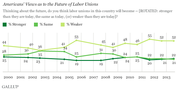 Trend: Americans' Views as to the Future of Labor Unions 