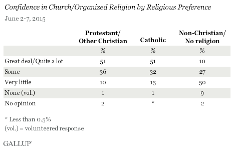 Confidence in Church/Organized Religion by Religious Preference