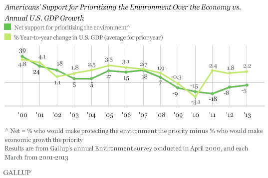 Americans' Support for Prioritizing the Environment Over the Economy vs. Annual U.S. GDP Growth