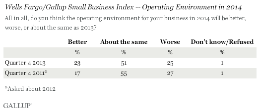 Wells Fargo/Gallup Small Business Index -- Operating Environment in 2014