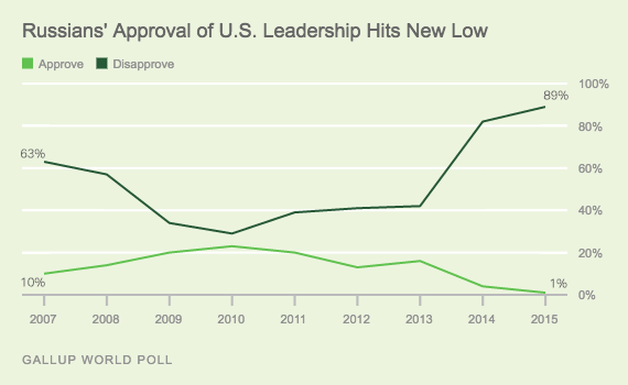 Trend: Russians' Approval of U.S. Leadership Hits New Low