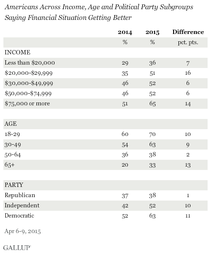 Americans Across Income, Age and Political Party Subgroups Saying Financial Situation Getting Better
