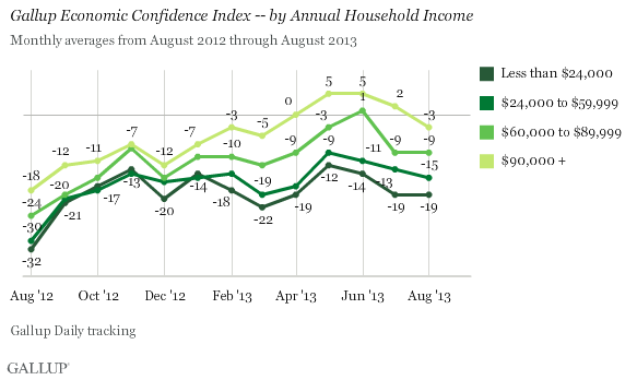 Gallup Economic Confidence Index -- by Annual Household Income