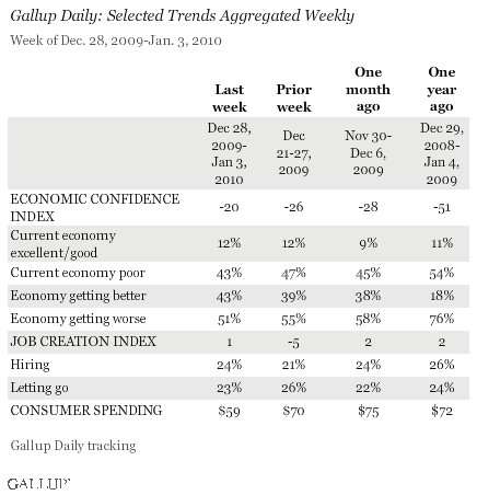 Gallup Daily: Selected Trends Aggregated Weekly, Week of Dec. 28, 2009-Jan. 3, 2010