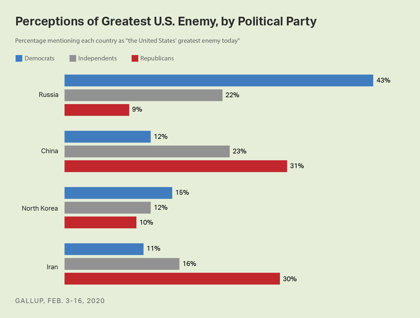Bar graph. Democrats name Russia as the top U.S. enemy, Republicans divide between China and Iran.