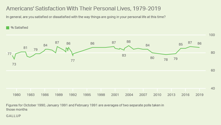 Line graph. Most Americans have been satisfied with their personal lives since Gallup first asked the question in 1979.