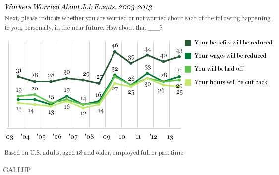 Workers Worried About Job Events, 2003-2013
