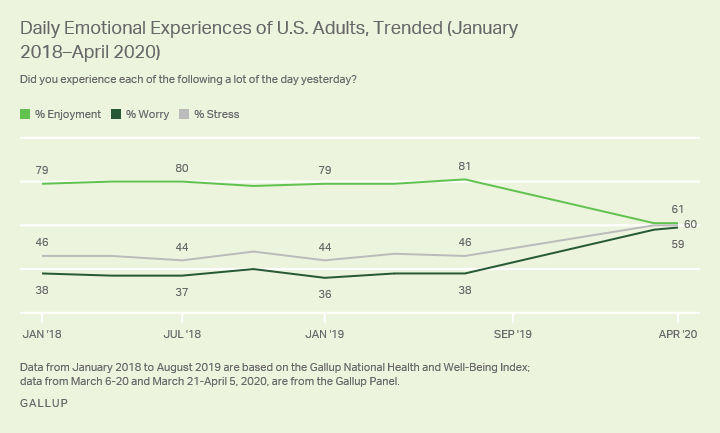 Line graph. The percentage of Americans experiencing enjoyment, worry or stress from January 2018 to April 2020.