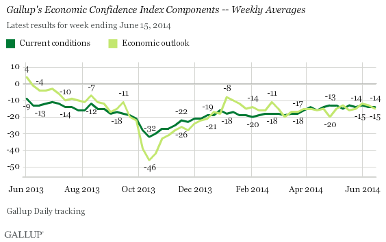 Economic Confidence Index -- components' weekly averages