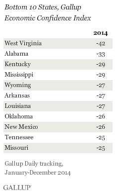 Bottom 10 States, Gallup Economic Confidence Index, 2014