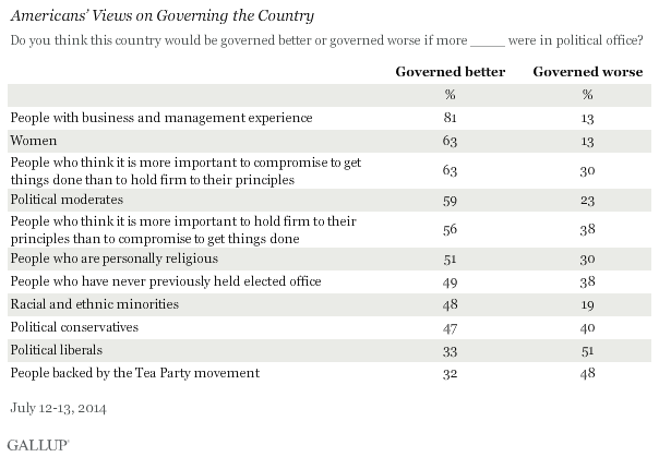 Americans’ Views on Governing the Country, July 2014