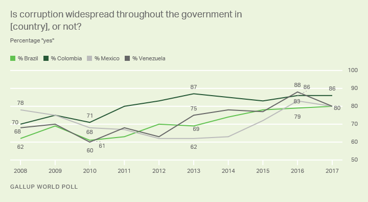 line chart: percent who say corruption in government widespread in brazil, colombia, venezuela and mexico