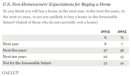 U.S. Non-Homeowners' Expectations for Buying a Home, 2013 vs. 2015