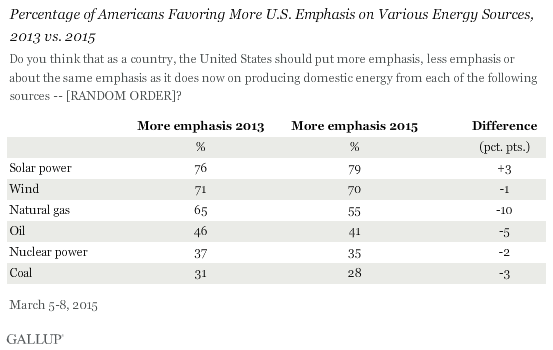 Percentage of Americans Favoring More U.S. Emphasis on Various Energy Sources, 2013 vs. 2015
