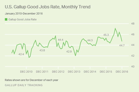 U.S. Gallup Good Jobs Rate, Monthly Trend