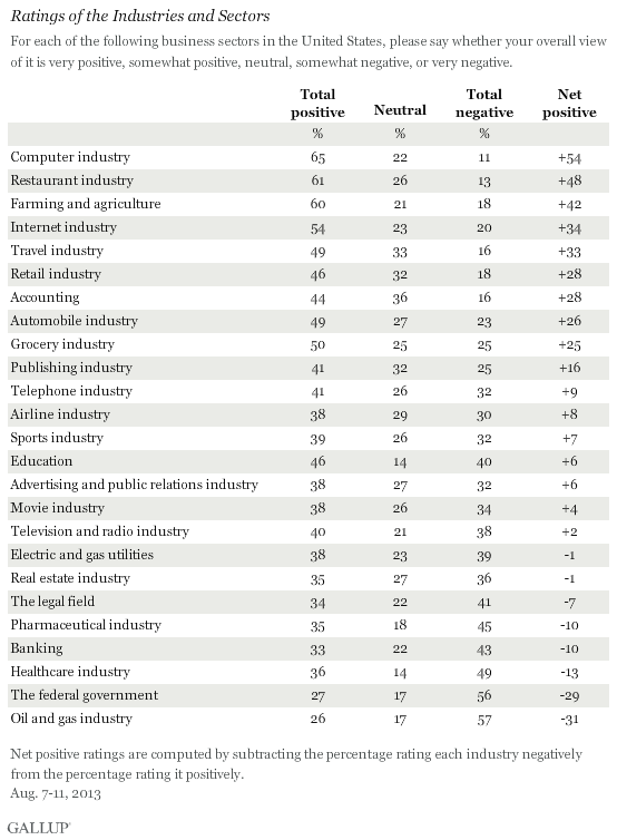 Ratings of the Industries and Sectors, 2013