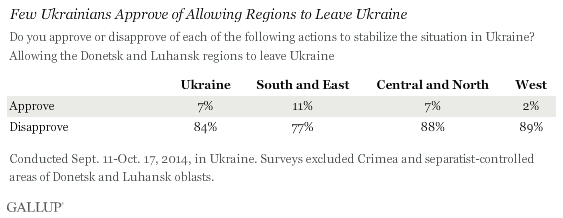 Few Ukrainians Approve of Allowing Regions to Leave Ukraine, 2014