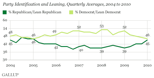 Party Identification and Leaning, Quarterly Averages, 2004 to 2010