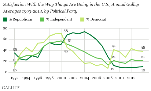 Satisfaction with way things going in the U.S., by political party