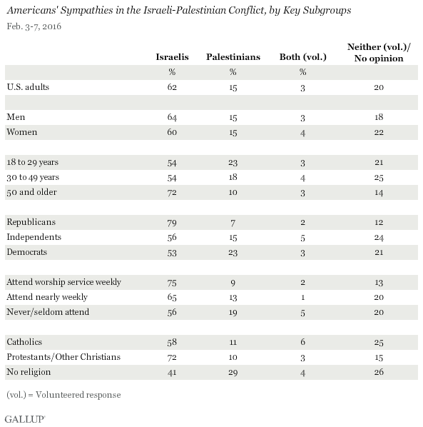 Americans' Sympathies in the Israeli-Palestinian Conflict, by Key Subgroups, February 2016