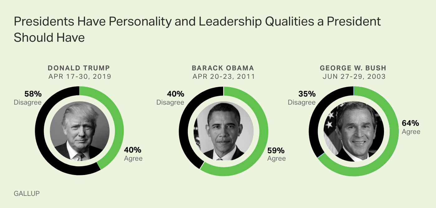 Donald Trump is rated worse than Barack Obama and George W. Bush on having the proper presidential character.