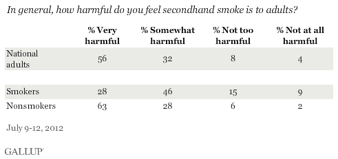 How harmful is secondhand smoke?