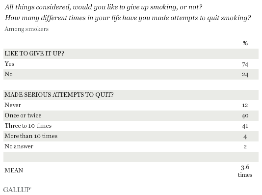 All things considered, would you like to give up smoking, or not? How many different times in your life have you made attempts to quit smoking? July 2013 results
