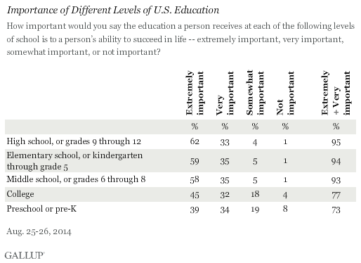 Importance of Different Levels of U.S. Education, August 2014