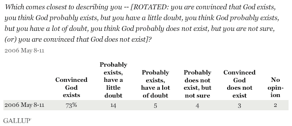 Which comes closest to describing you -- you are convinced that God exists, you think God probably exists, but you have a little doubt, you think God probably exists, but you have a lot of doubt, you think God probably does not exist, but you are not sure, or you are convinced that God does not exist? May 2006 results