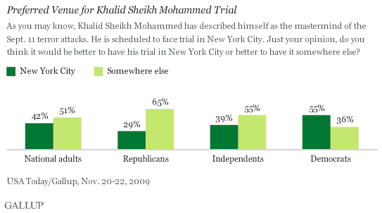 Do You Think It Would Be Better to Have the Trial of Khalid Sheikh Mohammed in New York City or Somewhere Else? Among National Adults and by Political Party Affiliation