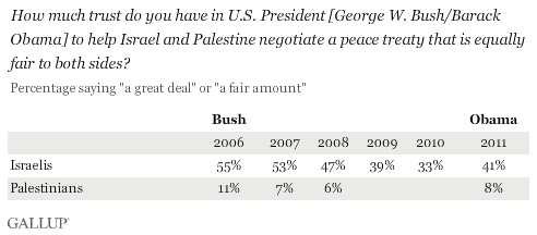 Trust in Bush/Obama to help peace treaty