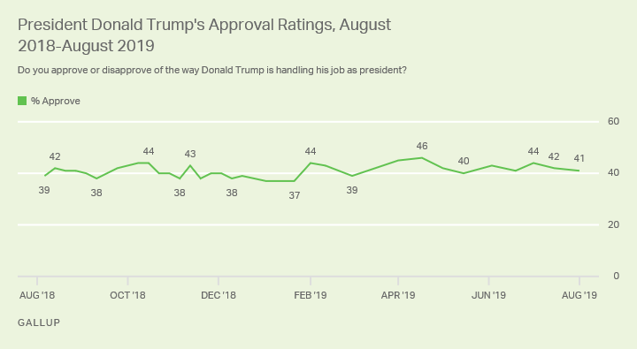 Line graph. Trump approval rating since August 2018, currently 41%.