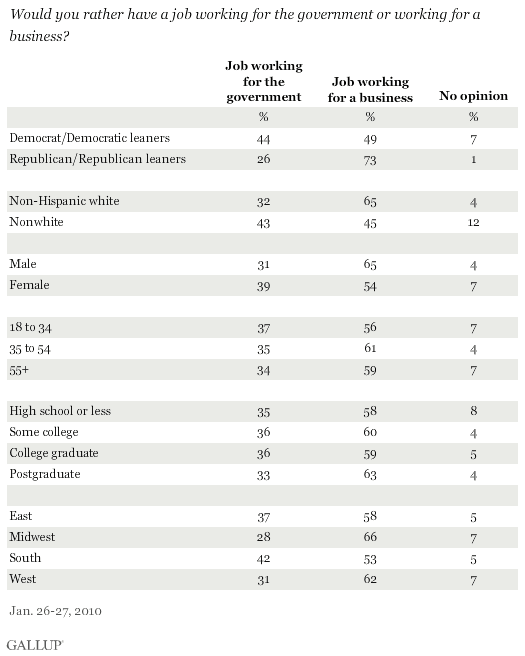 Would You Rather Have a Job Working for the Government or Working for a Business? Responses by Various Demographic Subgroups