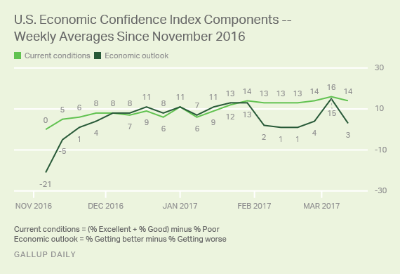 Graph 2_U.S. Economic Confidence Index Components Weekly Averages Since November 2016_Current Conditions and Economic Outlook