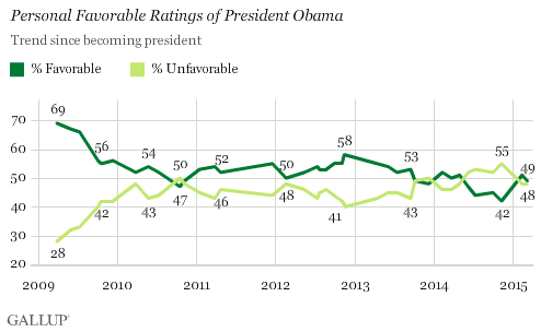 Personal Favorable Ratings of President Obama