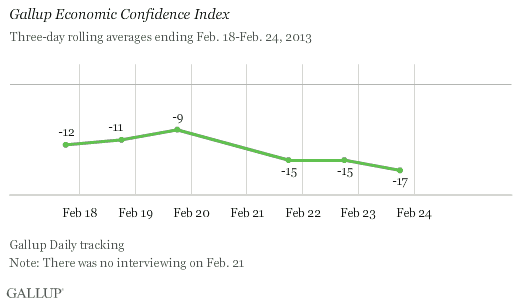 Gallup Economic Confidence Index, Feb. 18-24, 2013