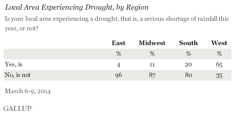 Local Area Experiencing Drought, by Region, March 2014