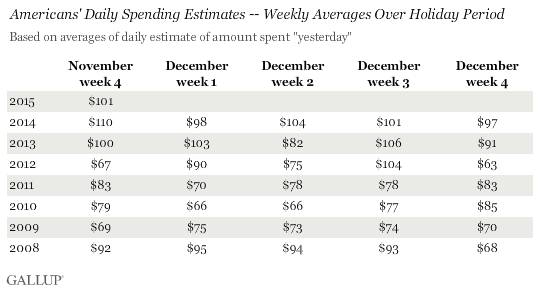 Gallup chart on holiday spending 2008-2015