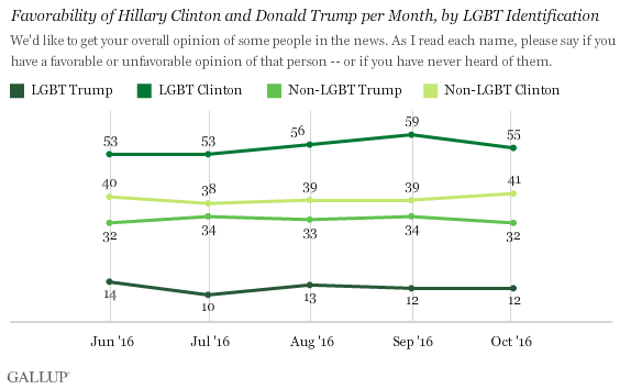 Favorability of Hillary Clinton and Donald Trump per Month, by LGBT Identification