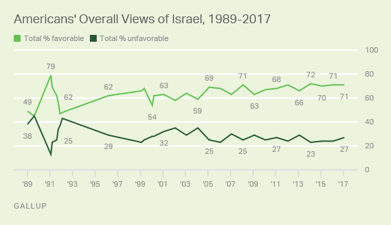 Americans' Overall Views of Israel, 1989-2017