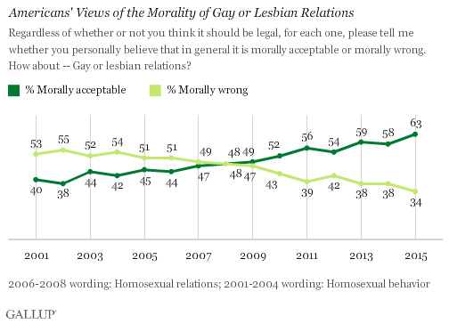 Trend: Americans' Views of the Morality of Gay or Lesbian Relations 