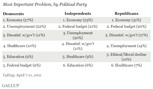Mos Important U.S. Problem, by Political Party, April 2011
