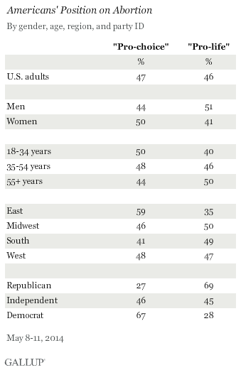 Americans' Position on Abortion
