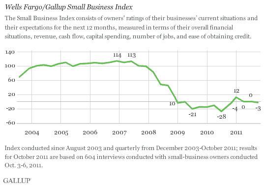 2003-2011 trend: Wells Fargo/Gallup Small Business Index